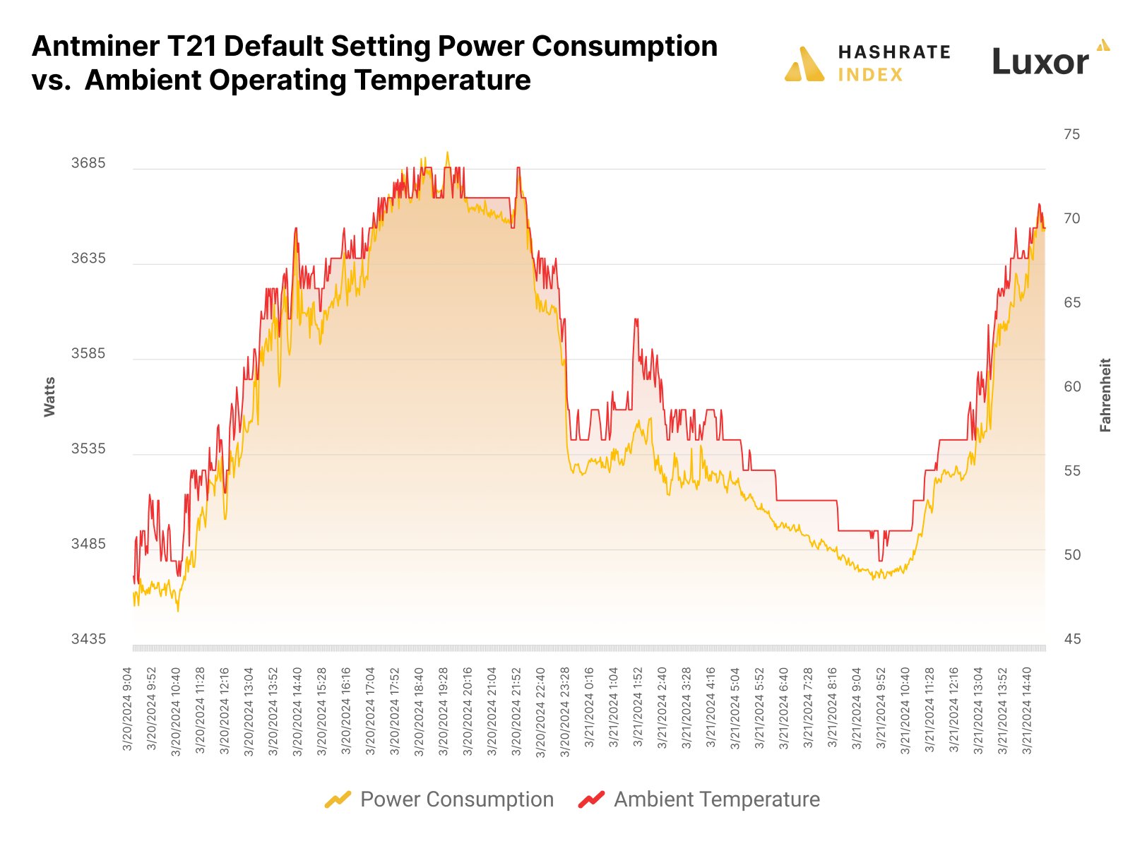 T21 Ambient Temperature vs Power Consumption